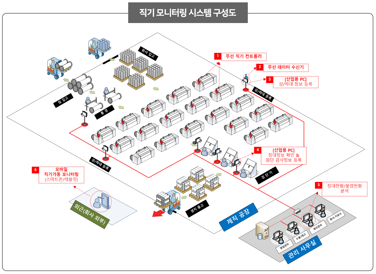 직기모니터링시스템구성도