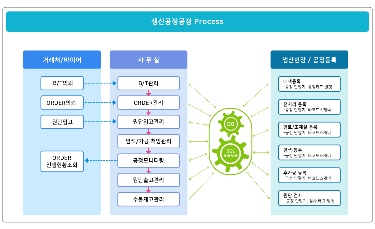 생산공정관리 프로세스