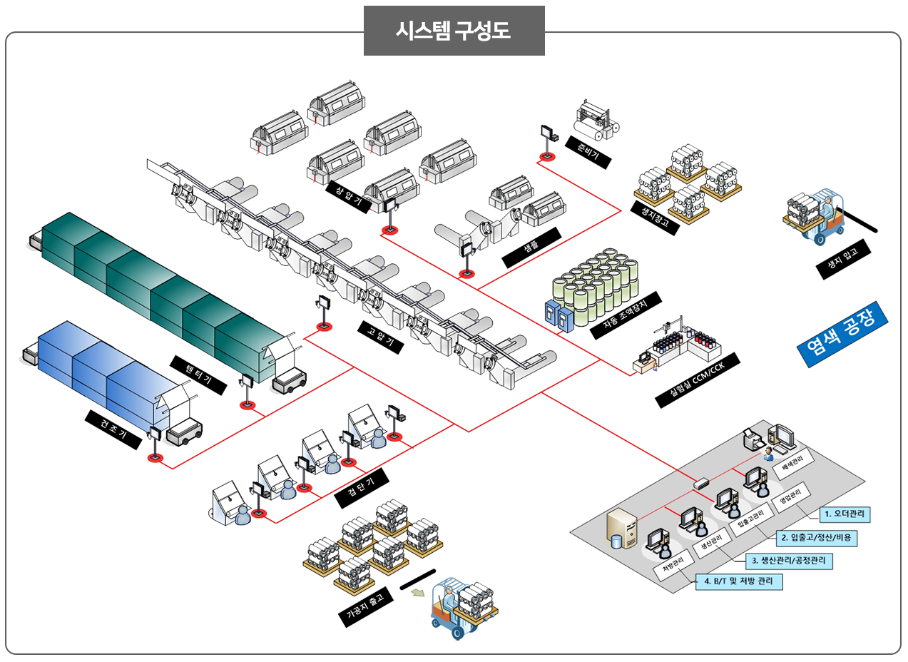 시스템 구성도