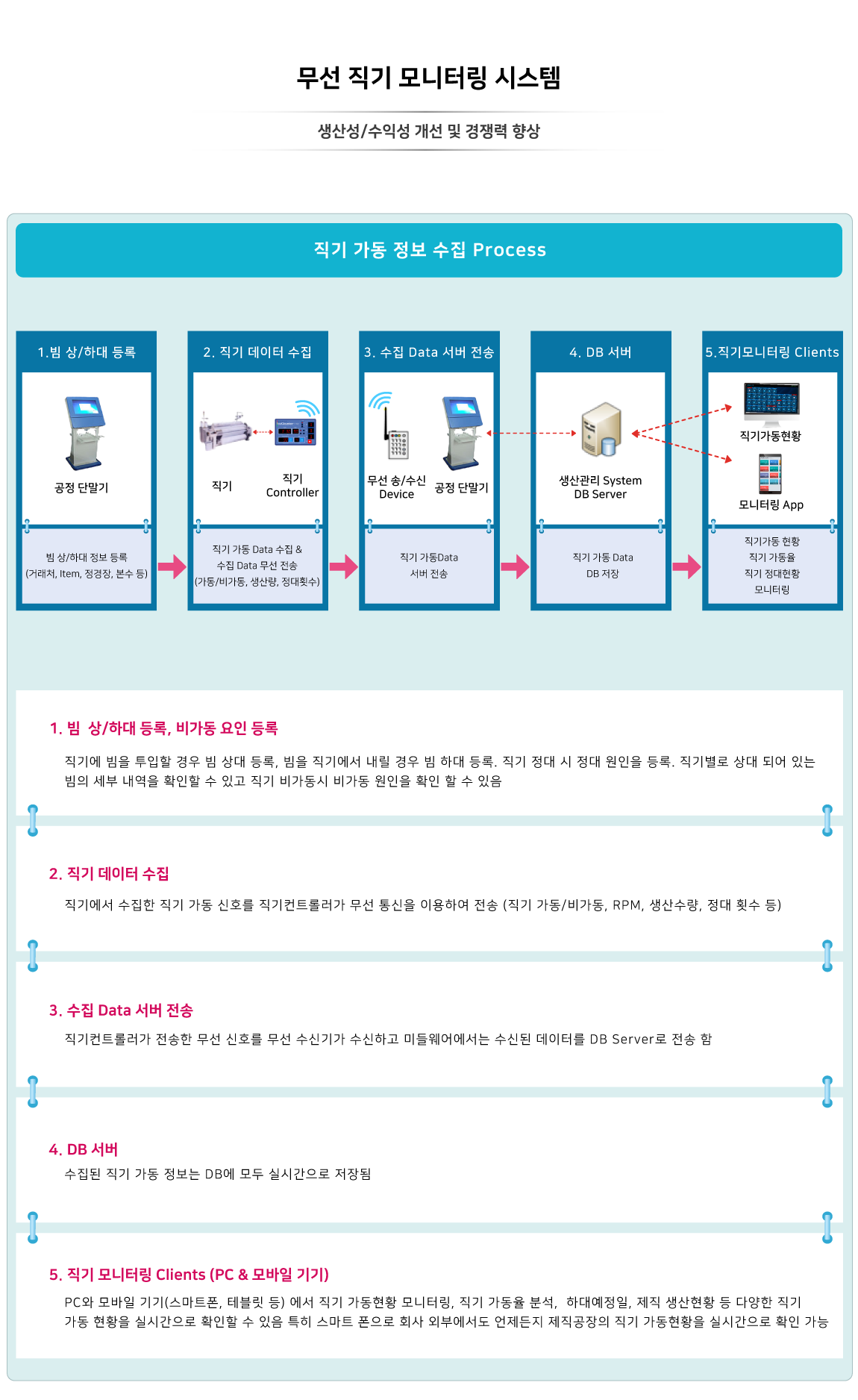 무선직기모니터링시스템