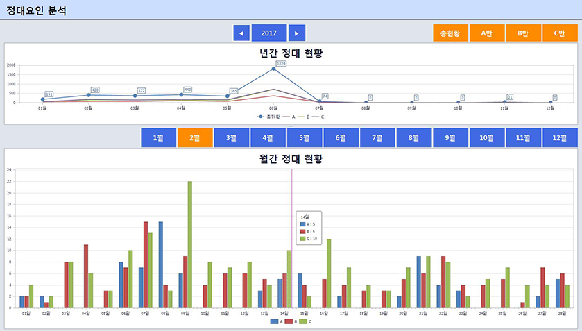 2. 비가동 요인 분석