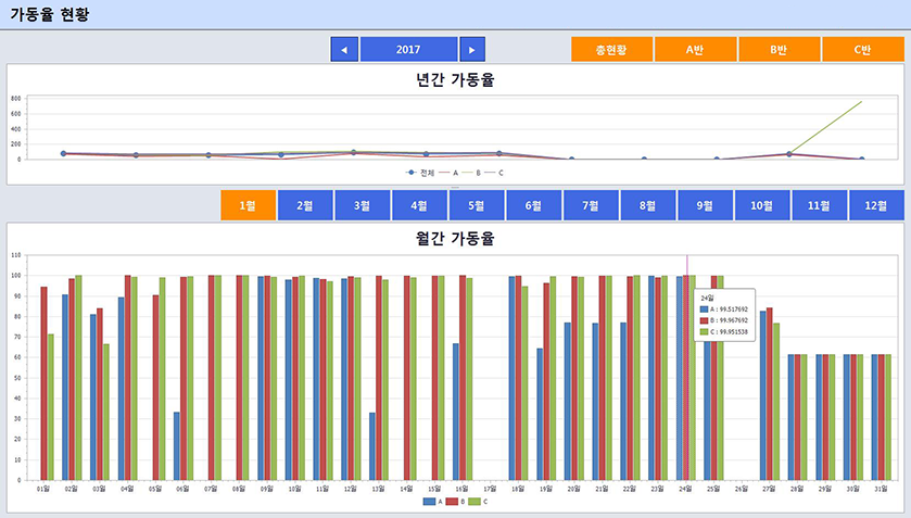 3. 가동율 현황